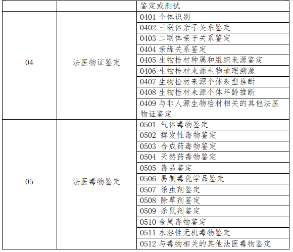 法医类司法鉴定执业分类目录2